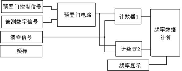 等精度測頻實(shí)現(xiàn)框圖