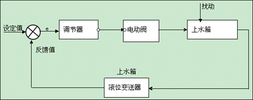 늄�(d��ng)�y֧·����Һλ���ƌ�(sh��)�(y��n)����D